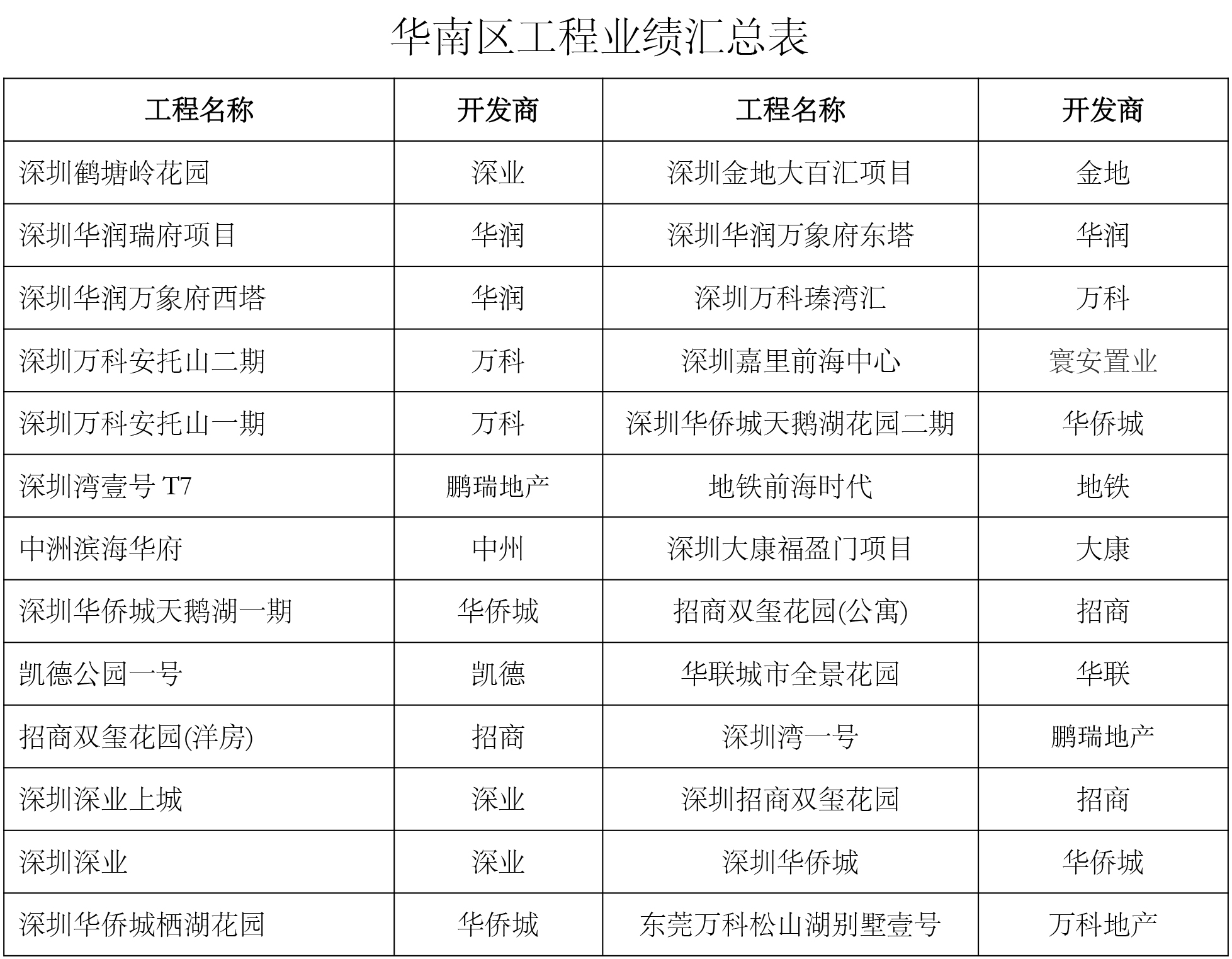 华南区工程业绩汇总表(图1)